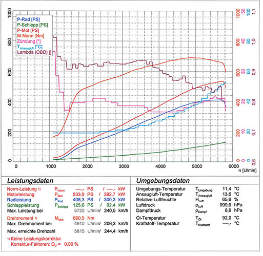 ALPINA B5 S (E60 / E61 Limousine / Touring) 4.4i V8 (530 PS) 2007 -> 2010 