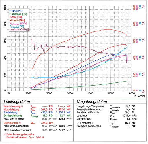 ALPINA B5 S (E60 / E61 Berlina / Touring) 4.4i V8 (530 Hp) 2007 -> 2010 
