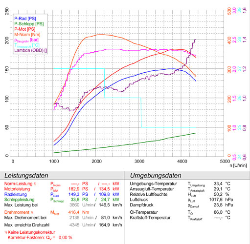 BMW F20 / F21 118d xDrive (Motore N47N - 143 Hp) 2012 -> 2015