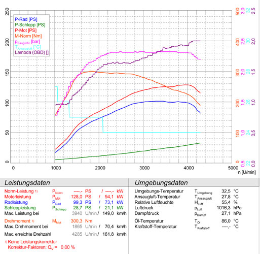 BMW F20 / F21 116d (Motore N47N - 116 Hp) 2012 -> 2015