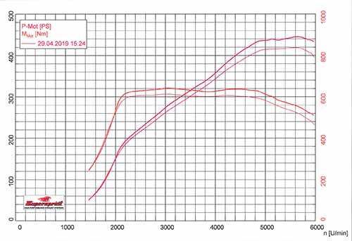 MERCEDES W463 (4-porte) G 500 / G 550 V8 (Motore 4.0L, Bi-Turbo) 2019 ->