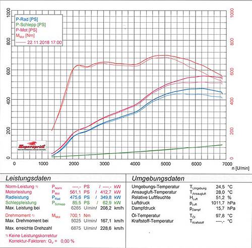 MERCEDES C190 AMG GT S 4.0i V8 Bi-Turbo (510 Hp - 522 Hp) 2015 ->