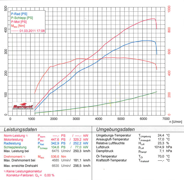 BMW E39 M5 5.0 V8  '98 -> '04