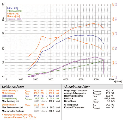 GRANDE PUNTO ABARTH kit SS 1.4i T (180 Hp) ' 08 ->