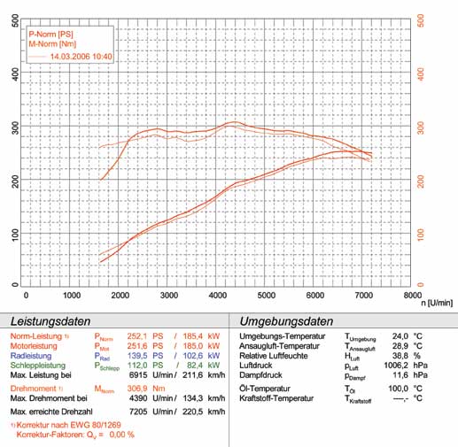 ALFA ROMEO BRERA Coupé/Spider  3.2i V6 Q4 (260 Hp) 2006 -> 2010