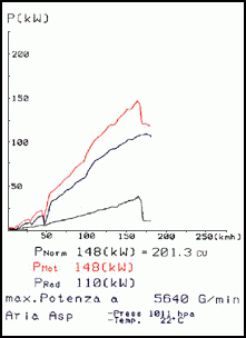 BMW E36 325i 24v (Sedan / Coupé / Convertible / Touring) '90 -> '95