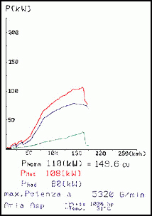 BMW E39 Sedan 525 tds  ' 96 -> ' 99