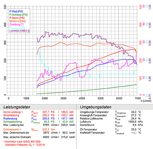 BMW E90 Sedan 330i / 330xi (Europe version-N52 / N52N) 2004 -> 2008