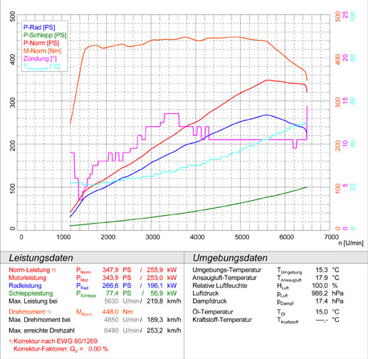 BMW E92 Coupè 335xi Bi-turbo (306 Hp N54 Engine) '06 -> 04/2010