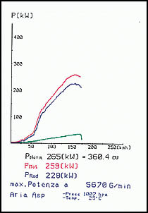 CORVETTE C5 5.7i V8 '97 -> '00