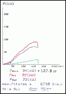 CITROËN SAXO 1.6i 16v VTS '96 -> '99