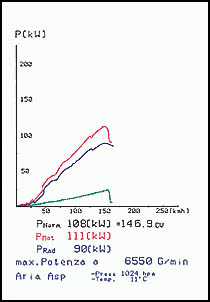 FIAT PUNTO ' 99 ( type 188 ) 1.8i HGT 16v ' 99 ->' 00