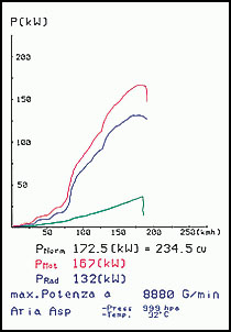 HONDA S2000 (240 Hp) '00 -> '04