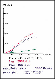 PORSCHE 996 Carrera 4 "Millenium Edition" Coupè  (3.4i - 300 Hp) 2000