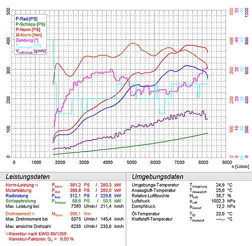 PORSCHE 996 GT3 3.6i RS (381 Hp) ' 02 ->' 04 "TOURING"