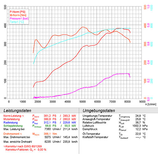 PORSCHE 996 GT3 3.6i RS (381 Hp) ' 02 ->' 04 "TOURING"
