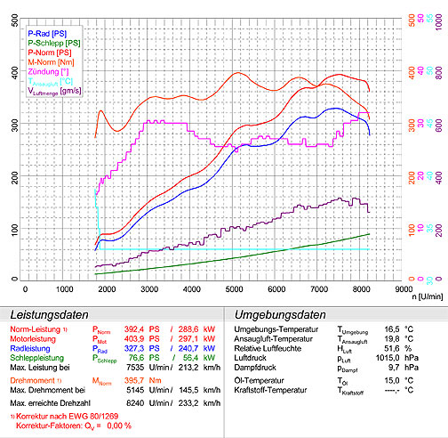 PORSCHE 996 GT3 3.6i (381 Hp) ' 02 ->' 04 "TOURING"