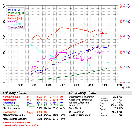 PORSCHE 996 Carrera 4 Coupè (3.6i - 320 Hp) '02 -> '04