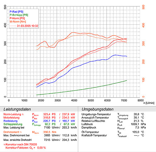 PORSCHE 996 Carrera 4 Coupè (3.6i - 320 Hp) '02 -> '04