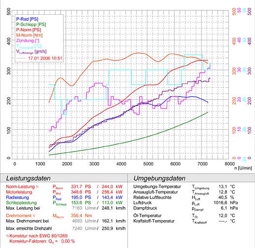 PORSCHE 997 Carrera 4S Coupè 3.8i (355 Hp) '05 -> '08