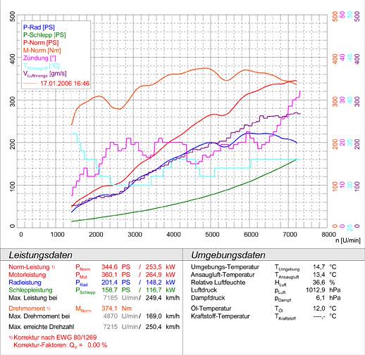 PORSCHE 997 Carrera 4S Cabrio 3.8i (355 Hp) '05 -> '08 