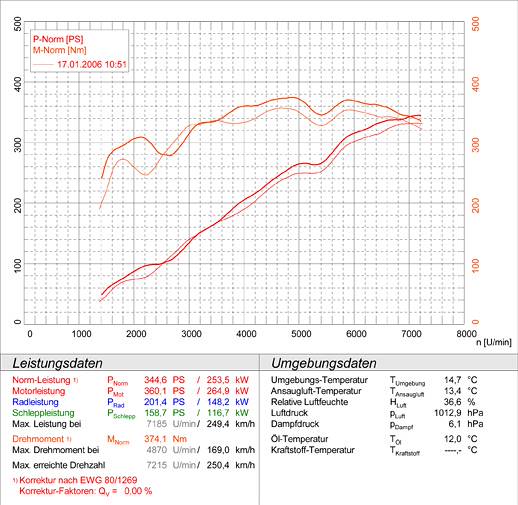 PORSCHE 997 Carrera 4S Coupè 3.8i (355 Hp) '05 -> '08