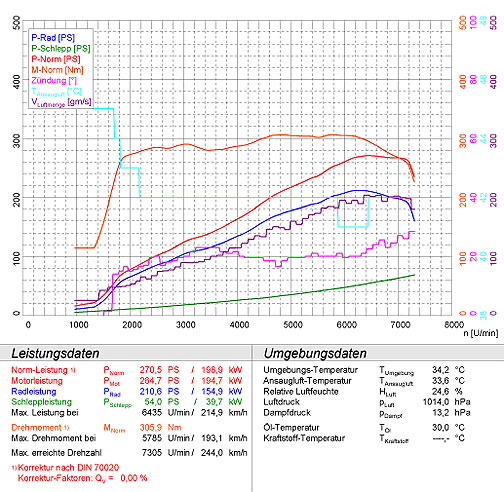 PORSCHE 987 BOXSTER S 3.2i (280 Hp) '05 -> '06
