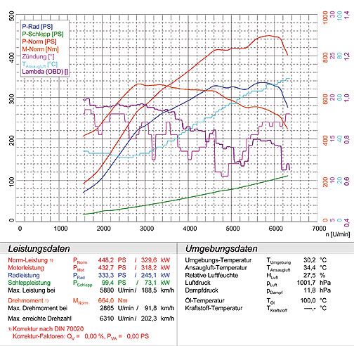 PORSCHE 955 CAYENNE Turbo 4.5i V8 (450 - 500 Hp)  '03 -> '06