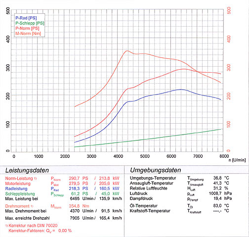 SUBARU IMPREZA WRX STi 2.0i (265 Hp) (4d.+Compact Wagon) '03 -> '07