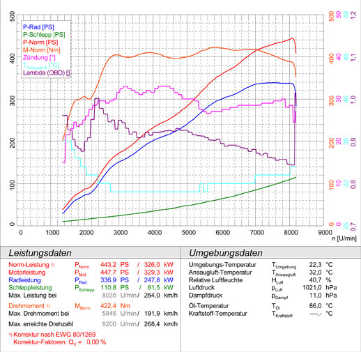 BMW E92 Coupè M3 4.0 V8 '07 -> '13