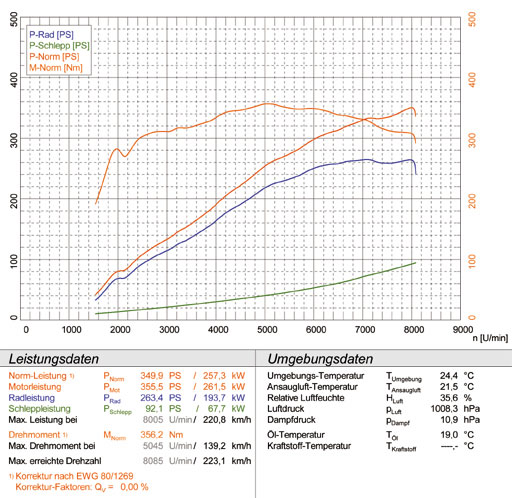 BMW Z4 M Roadster / Coupè 3.2i ' 06 -> '08