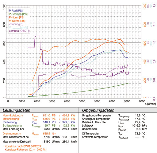 FERRARI 599 GTB Fiorano / HGTE 6.0i V12 (620 Hp) '06 -> '12