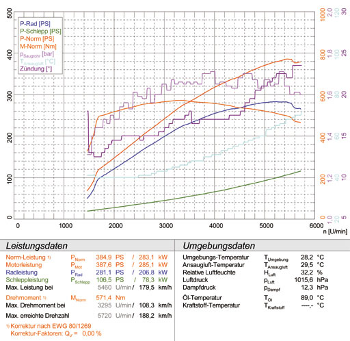 RANGE ROVER L322 4.2i V8 Supercharged (FORD Engine - 395 Hp) ' 05 -> '09