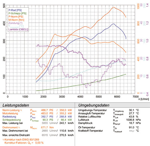 PORSCHE 997 GT2 3.6 (530 Hp) '07 -> '11
