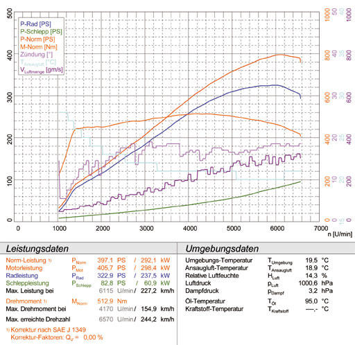 CORVETTE C6 6.0i V8 (405 Hp) '04 -> '07