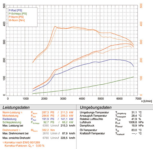 AUDI TT S QUATTRO Coupè/Roadster 2.0 TFSi (272 Hp) '08 ->'14