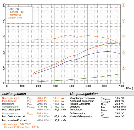 BMW Z3 Coupè 3.0i (M54) '01 -> '02