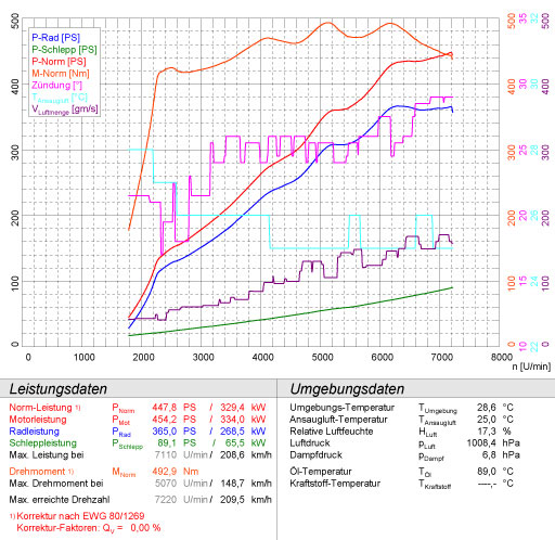 FERRARI California 4.3i V8 (460 Hp) 2009 -> 2012
