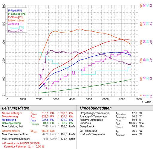 MITSUBISHI LANCER 2.0i Turbo EVO 10 (295 Hp) '08 ->