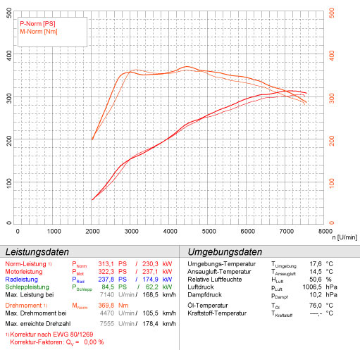 MITSUBISHI LANCER 2.0i Turbo EVO 10 (295 Hp) '08 ->