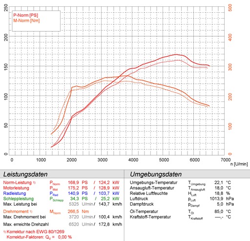 GRANDE PUNTO ABARTH 1.4T (155 Hp) '07 ->