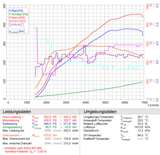 MERCEDES W204 C63 AMG V8 (Sedan - M156 - 456 Hp) 2007 -> 2013