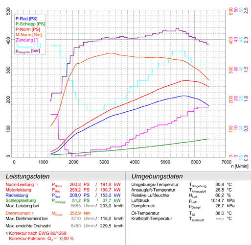 RENAULT MEGANE III Coupé 2.0 RS (250 Hp) 2010 ->