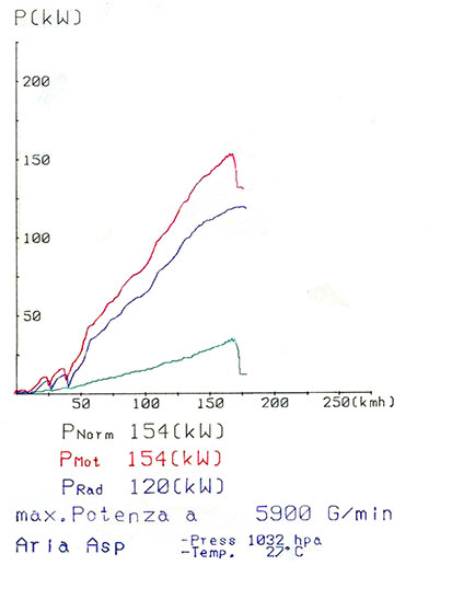 BMW E34 525i 24v Sedan/Touring (M50 - 6 cyl.) '89 -> '96
