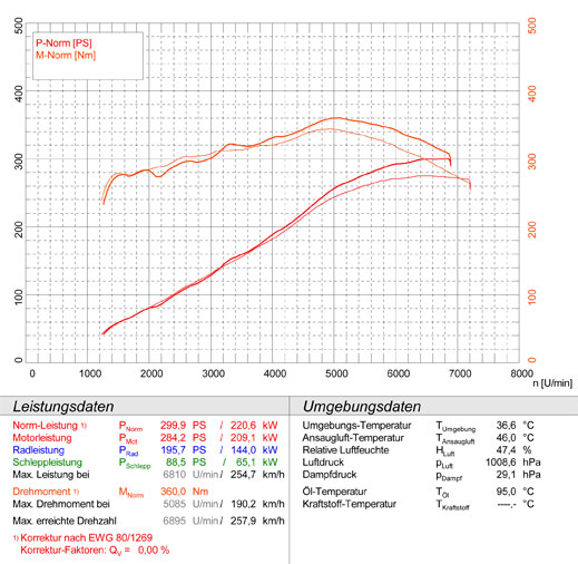 LOTUS EVORA 3.5i V6 (280 Hp) (Toyota Engine) 2009 -> 2015