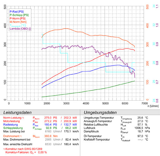 PORSCHE 957 CAYENNE 3.6i V6 (290 Hp)  '07 -> '10