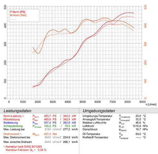 PORSCHE 997 GT3 3.8i (435 Hp) 2009 -> 2011