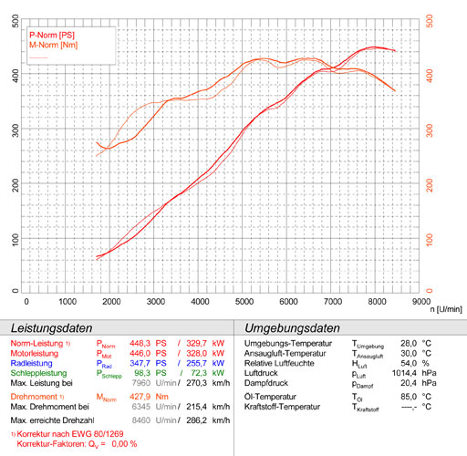 PORSCHE 997 GT3 3.8i (435 Hp) 2009 -> 2011