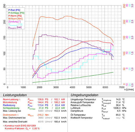 500 ABARTH 1.4T Coupè / Cabrio (135 Hp) ' 08 -> ' 15