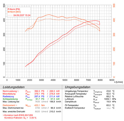 AUDI RS4 QUATTRO (Sedan + Avant) 4.2i V8 (420 Hp) '06 -> '08